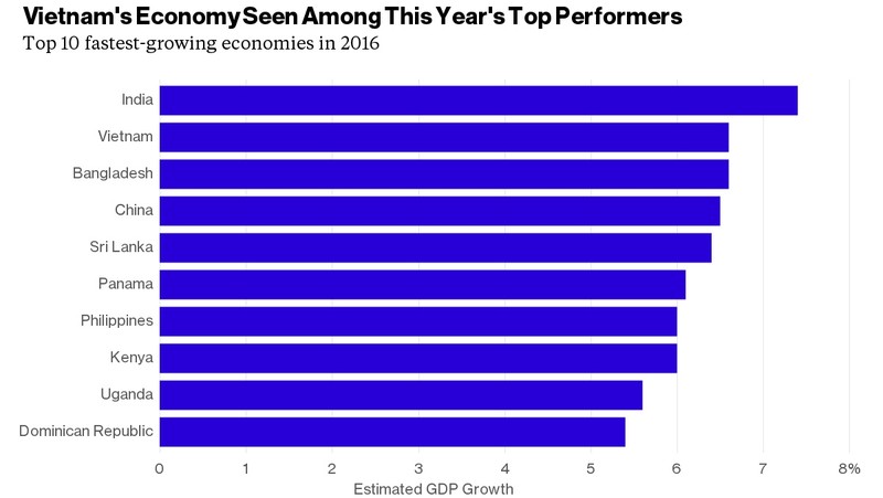 Vietnam is forecast to be among the fastest-growing markets in the world (source: Bloomberg)