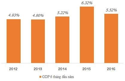 Vietnam’s GDP in the first half of five years (Credit: NDO)