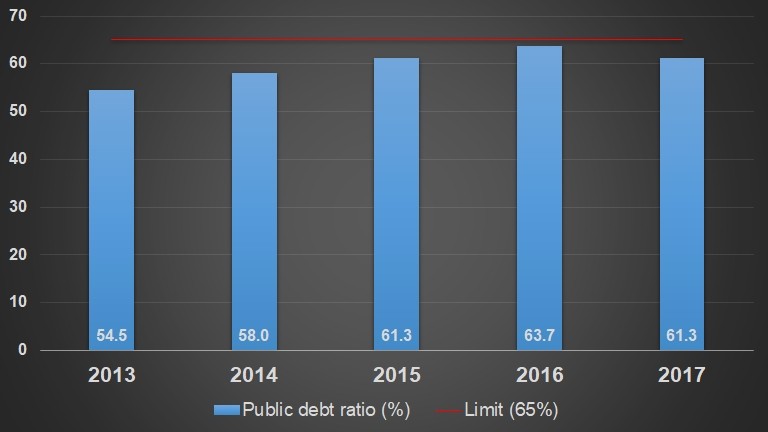 Vietnam's ratio of public debt to GDP (2013-2017)