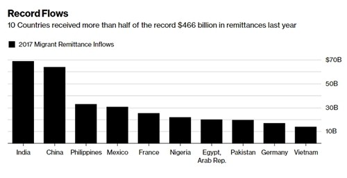 Vietnam among top countries receiving remittances
