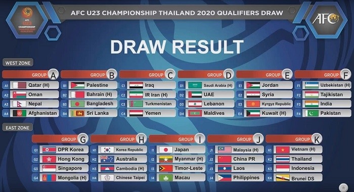 The draw results of the 2020 AFC U23 Championship qualifiers on November 7.