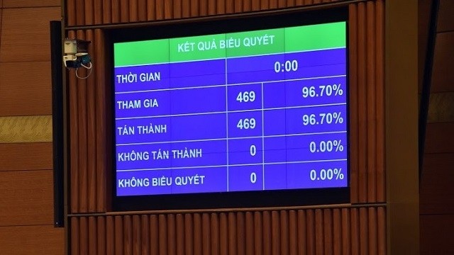 96.7% of NA deputies voted yes in the ratification of the CPTPP on November 12. (Photo: NDO/Duy Linh)