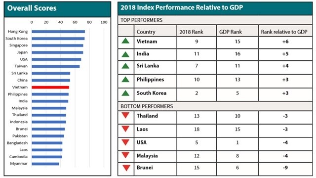 Vietnam ranks ninth in Hinrich Foundation’s Sustainable Trade Index 2018. (Photo: Hinrich Foundation)