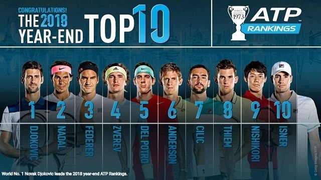 The 2018 year-end ATP Rankings announced on Monday. (Photo: Getty Images/ATP)