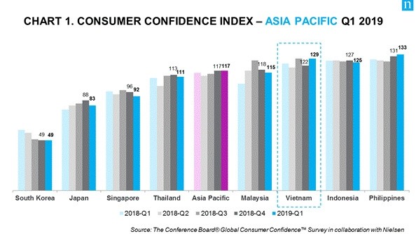 Consumer confidence index in the Asia Pacific in the first quarter of this year. (Source: Nielsen Vietnam)
