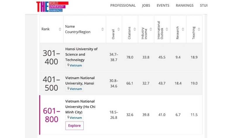 Vietnamese universities in the latest Times Higher Education World University Rankings table for engineering and technology subjects.