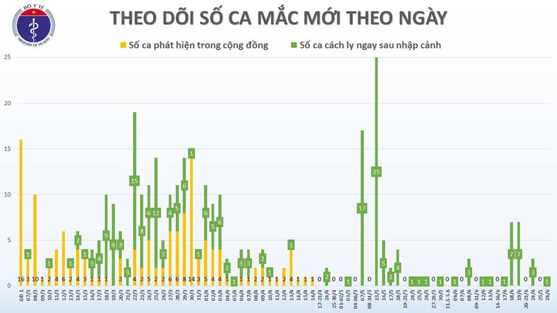 Vietnam recorded one more imported COVID-19 case on June 26. 