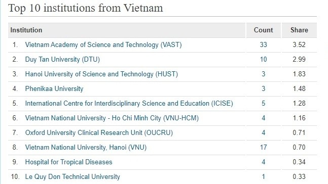Science and Technology Academy takes lead in Vietnam’s top 10 research institutions (Photo: natureindex.com)