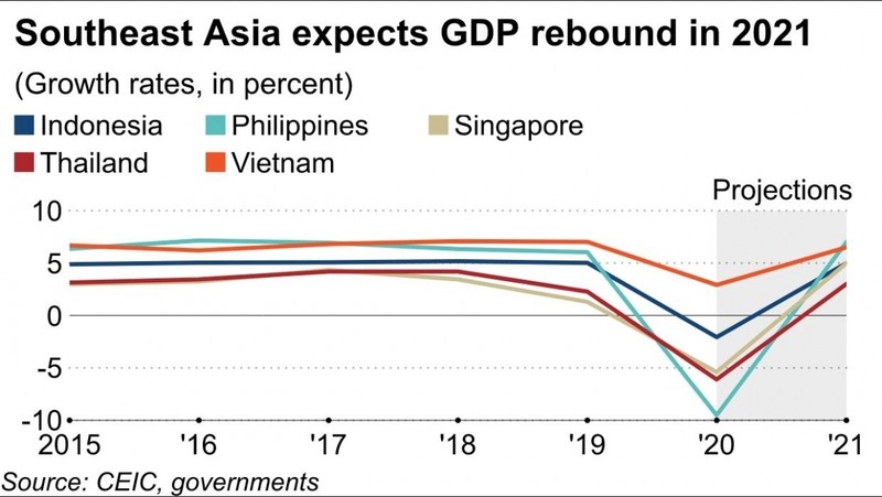 Vietnam’s economy to be Southeast Asia’s growth leader in 2021: Nikkei