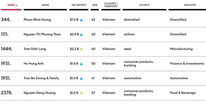 Vietnamese billionaires on Forbes' richest list