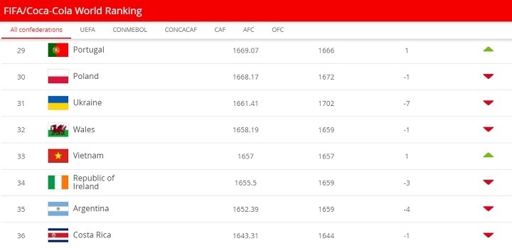 Vietnam climb one place in the FIFA women's world rankings for Q1 2021.